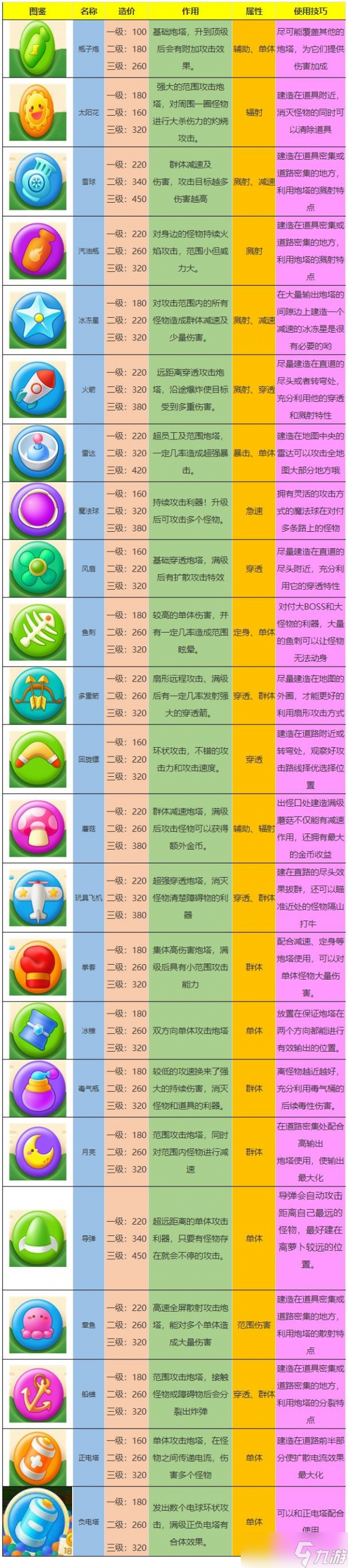 保卫萝卜1有哪些炮塔