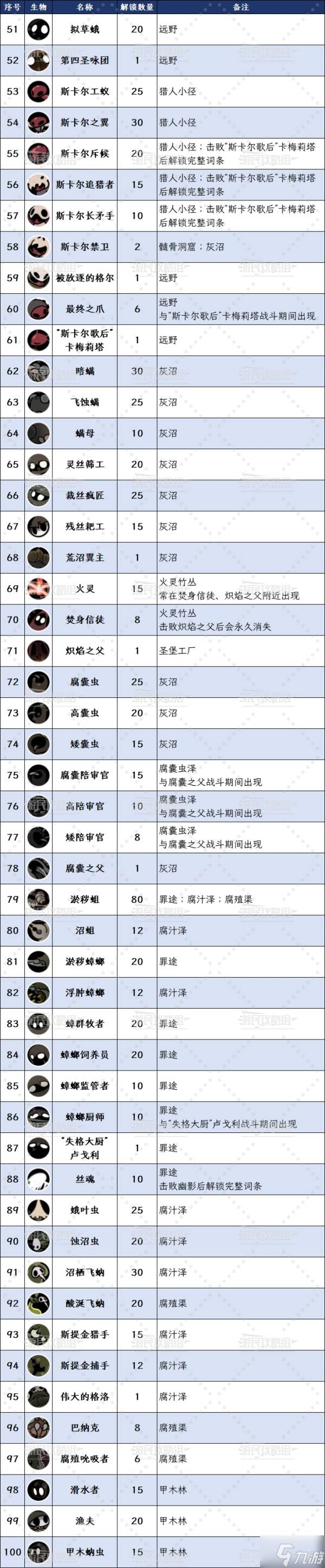 《空洞骑士丝之歌》全生物在哪里及图鉴 猎人日志敌人解锁图鉴