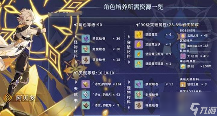原神阿贝多突破材料有什么