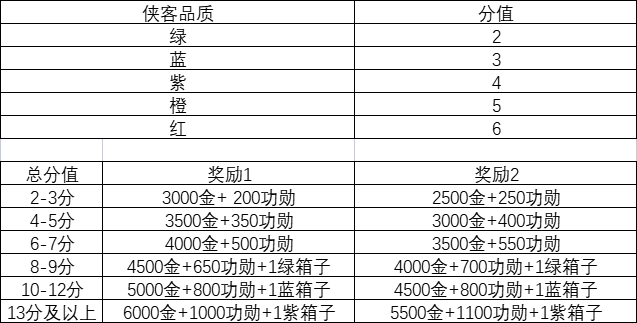 《这就是江湖》南海跑商侠客品质分数