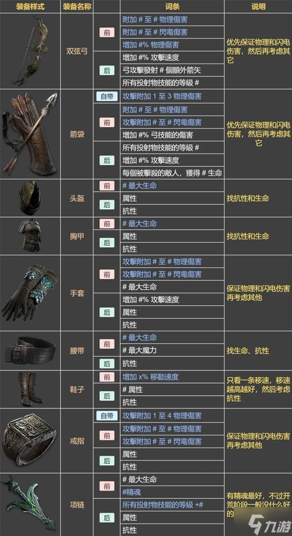 《流放之路2》锐眼开荒升级攻略 锐眼开荒武器装备与技能天赋选择