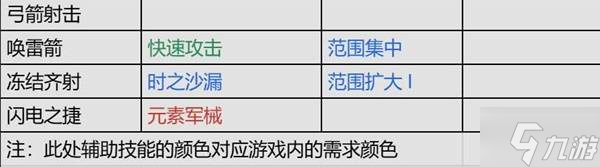 《流放之路2》锐眼闪电箭剧情开荒攻略 锐眼闪电箭开荒技能、天赋与装备参考
