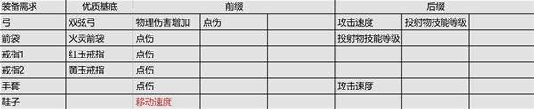 《流放之路2》锐眼闪电箭剧情开荒攻略 锐眼闪电箭开荒技能、天赋与装备参考