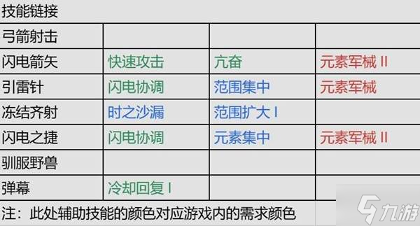 《流放之路2》锐眼闪电箭剧情开荒攻略 锐眼闪电箭开荒技能、天赋与装备参考