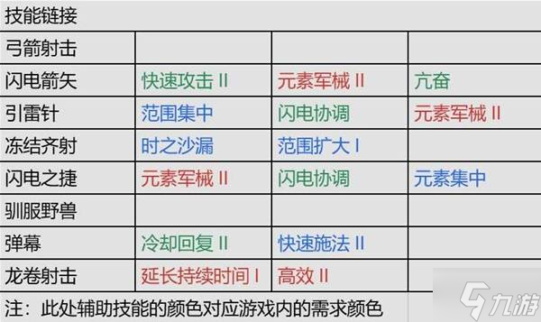 《流放之路2》锐眼闪电箭剧情开荒攻略 锐眼闪电箭开荒技能、天赋与装备参考