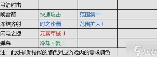 《流放之路2》锐眼闪电箭剧情开荒攻略 锐眼闪电箭开荒技能、天赋与装备参考