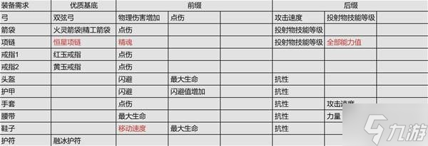 《流放之路2》锐眼闪电箭剧情开荒攻略 锐眼闪电箭开荒技能、天赋与装备参考