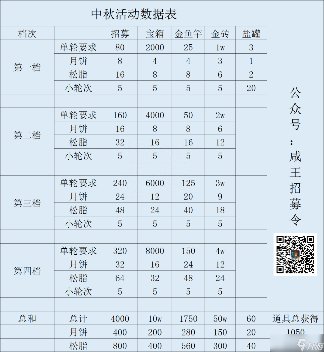 咸鱼之王 咸鱼攻略 回顾去年中秋活动 资源详情数据表解析
