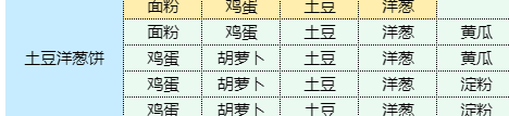 魔卡少女樱回忆钥匙土豆洋葱饼怎么做 土豆洋葱饼食谱配方