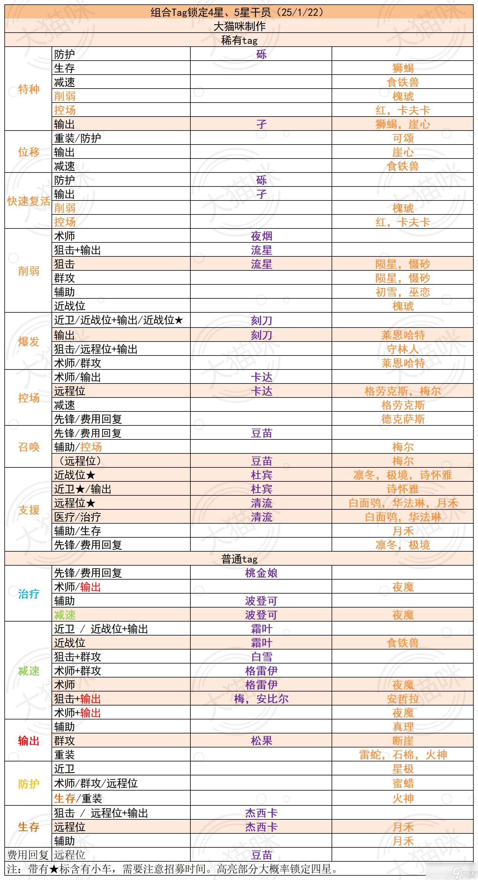 明日方舟公开招募锁定干员25/01/22更新 含一星小车