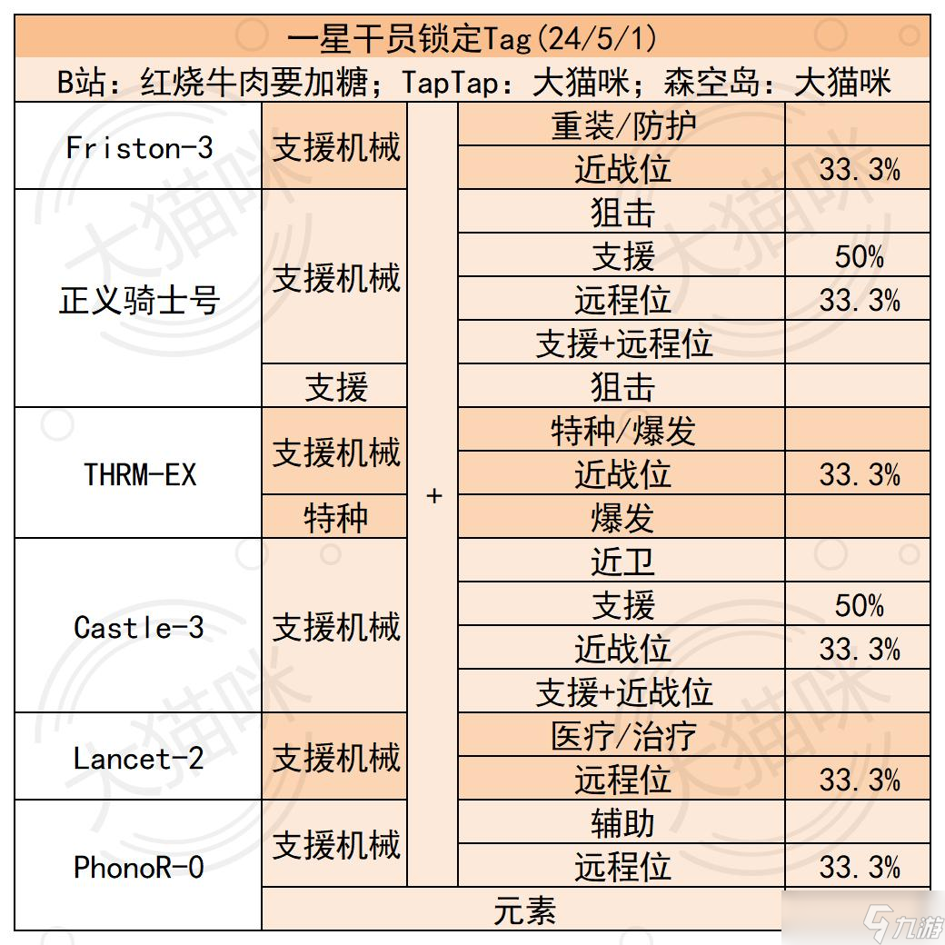 明日方舟公开招募锁定干员25/01/22更新 含一星小车