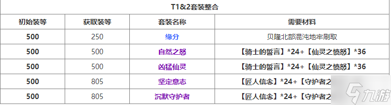 命运方舟装等最高多少