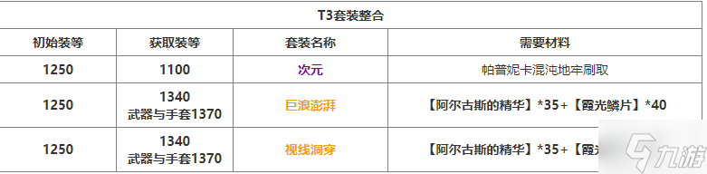 命运方舟装等最高多少