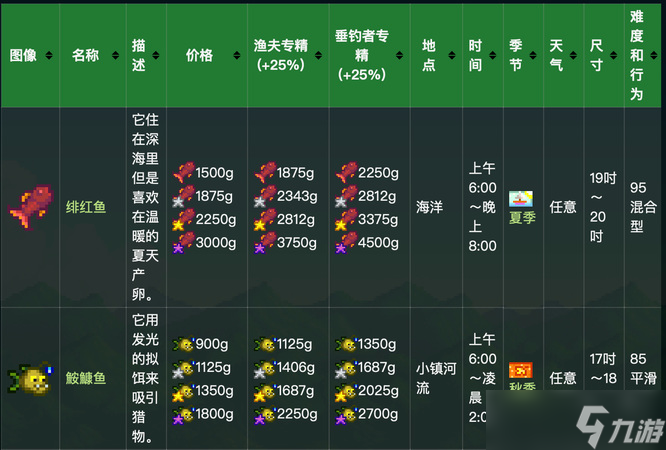 星露谷物语鱼王有几种