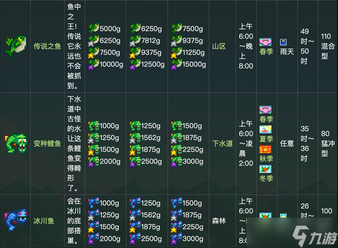 星露谷物语鱼王有几种