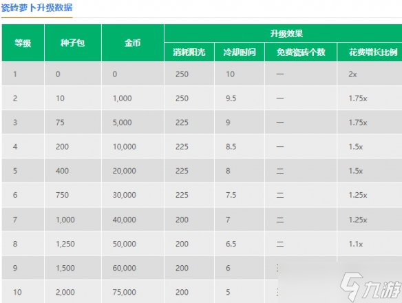 《植物大战僵尸2》瓷砖萝卜怎么样 瓷砖萝卜图鉴大全