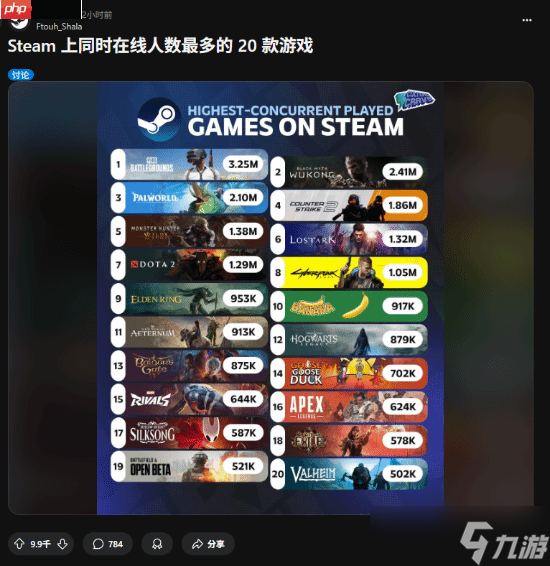 玩家热议Steam峰值榜:《黑神话》纯单机241万太疯狂!