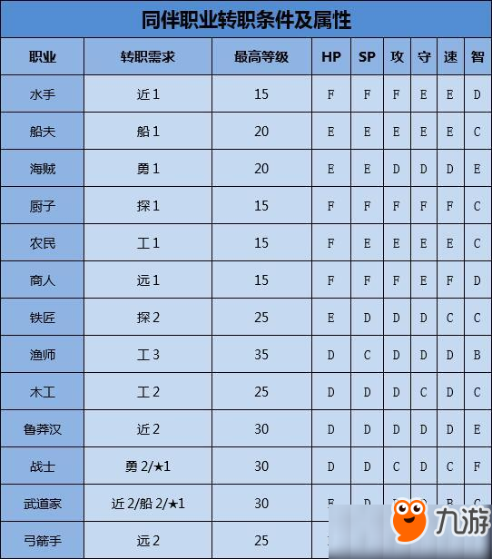 大航海探险物语同伴怎么转职？大航海探险物语同伴转职攻略