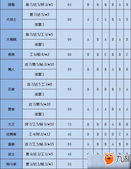 大航海探险物语同伴怎么转职？大航海探险物语同伴转职攻略
