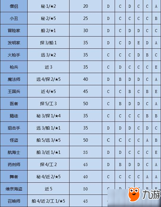 大航海探险物语同伴怎么转职？大航海探险物语同伴转职攻略