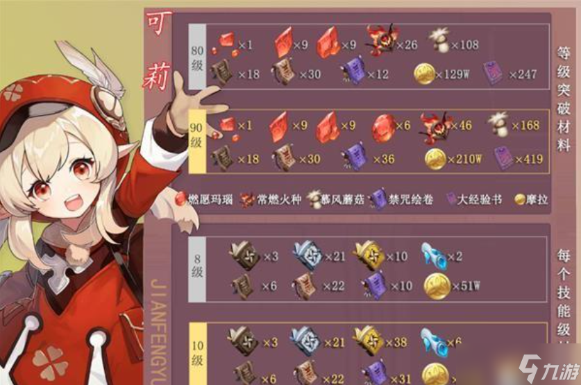 原神可莉突破材料有什么