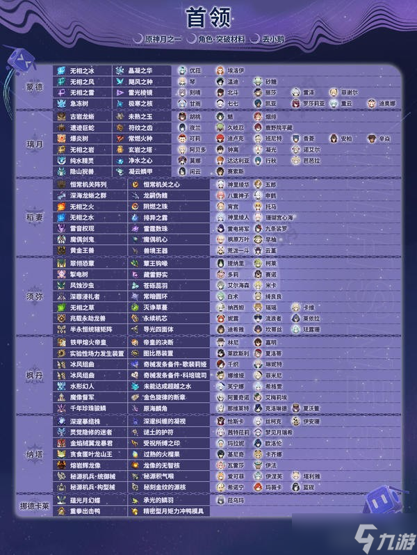 原神月之一版本全角色突破天赋材料介绍表
