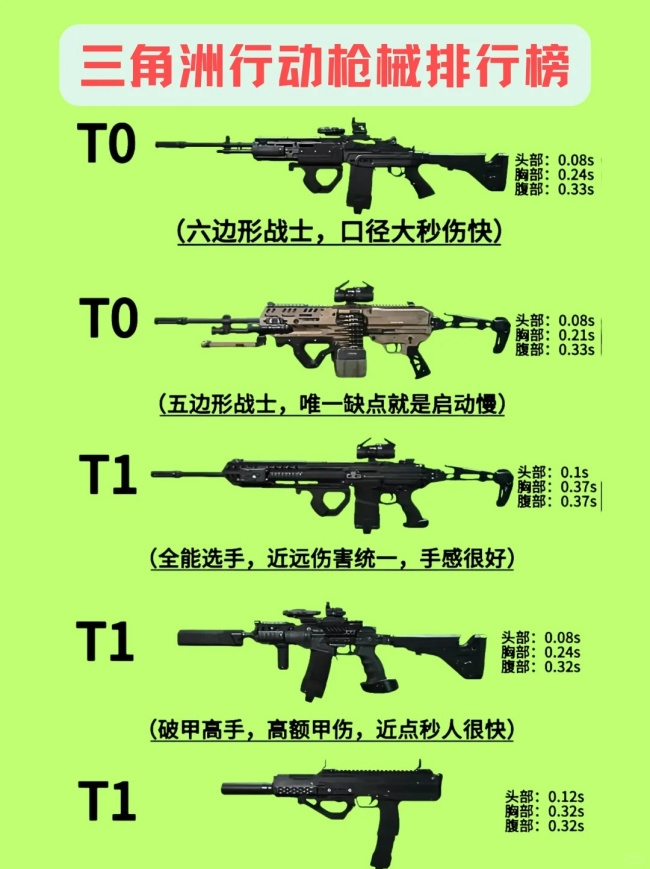 三角洲S5赛季T0武器都有哪些