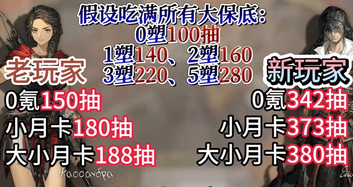 重返未来1999刺客信条联动能拿多少抽