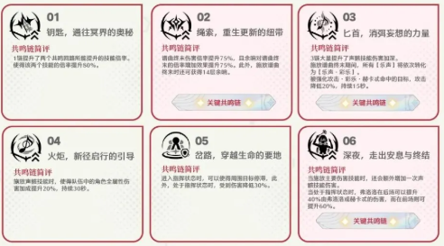弗洛洛怎么养 鸣潮弗洛洛毕业面板