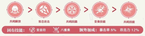 弗洛洛怎么养 鸣潮弗洛洛毕业面板