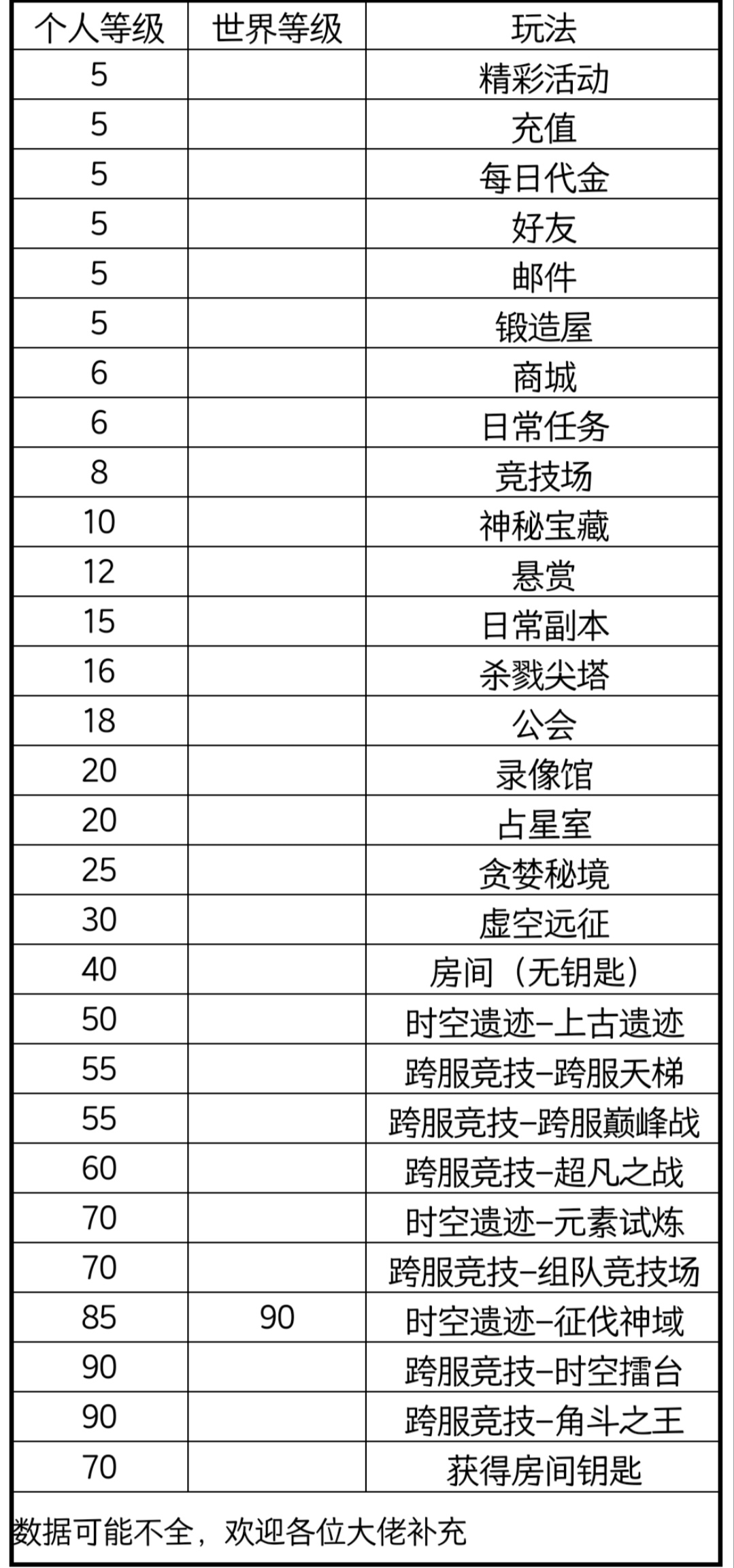 黑暗荒野各阶段玩法解锁等级是多少？