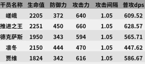 明日方舟嵯峨强度怎么样?