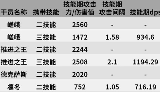 明日方舟嵯峨强度怎么样?