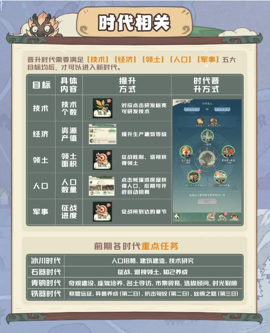 时光大爆炸怎么晋升到新时代?