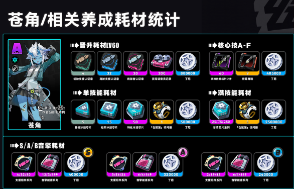 绝区零苍角要怎么养成?