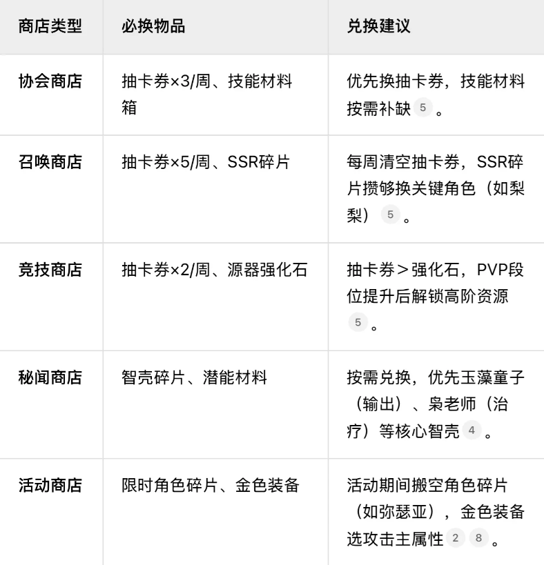 伊瑟资源怎么分配 伊瑟手游的资源分配与商店购买攻略