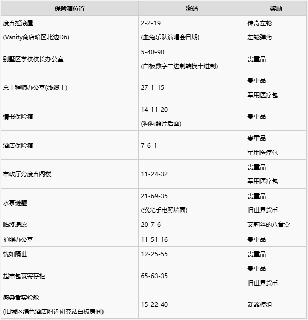 消逝的光芒困兽保险箱密码多少