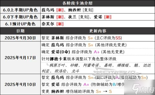 《原神》6.0下半期角色强度排行榜 月之一菲林斯强度评级
