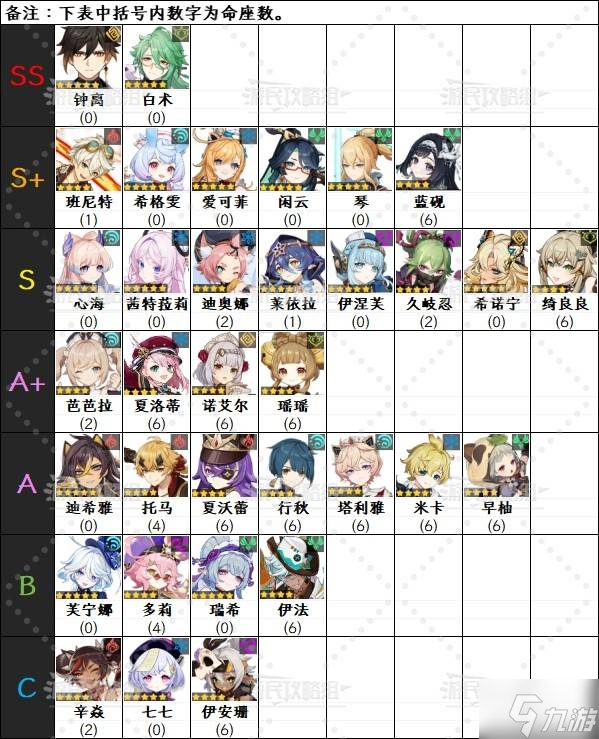 《原神》6.0下半期角色强度排行榜 月之一菲林斯强度评级