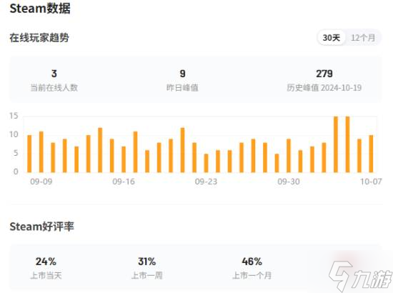 女主太丑的报应  5分的DEI大作《无名九使 觉醒》价格断崖式永降