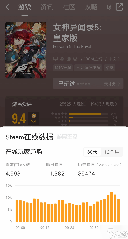 《数码宝贝物语 时空异客》爆红 Steam峰值玩家超越《P5R》