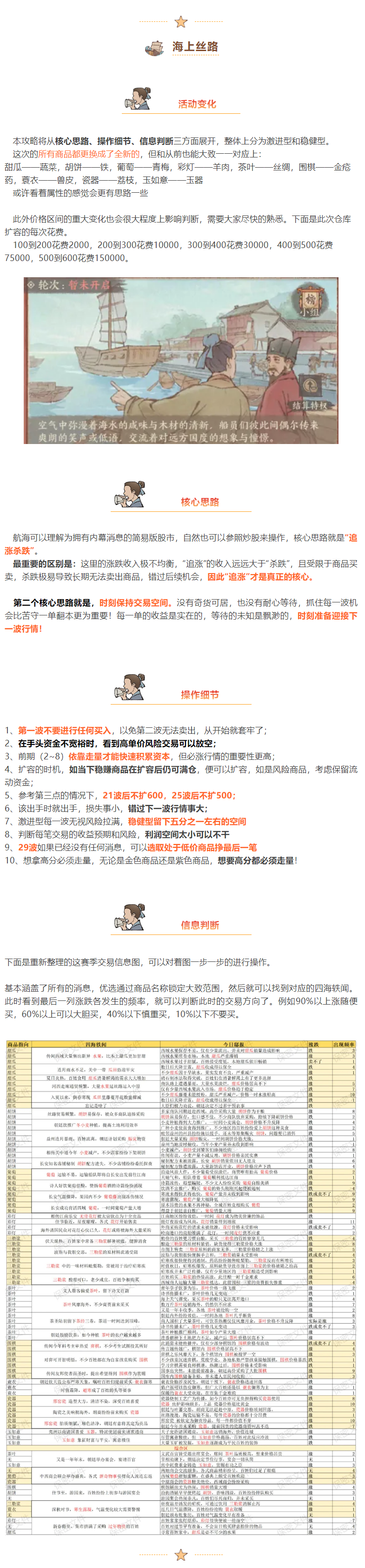【攻略分享】收好这篇海上丝路攻略,轻松拿下航海交易!