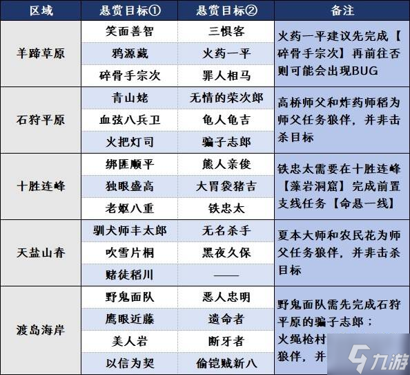《羊蹄山之魂》全悬赏目标在哪里及任务触发方法 悬赏目标介绍表