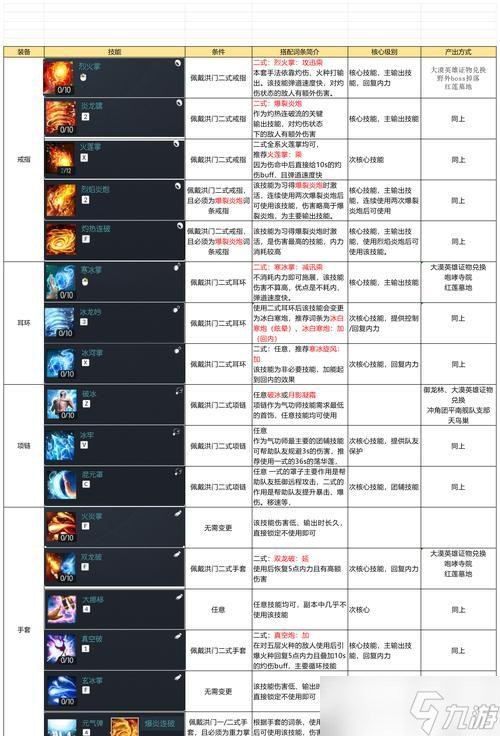 《剑灵》游戏职业输出排行榜 以最高输出为目标