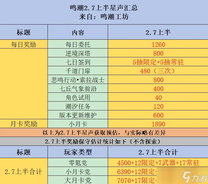 鸣潮2.7版平民全部可获星声介绍