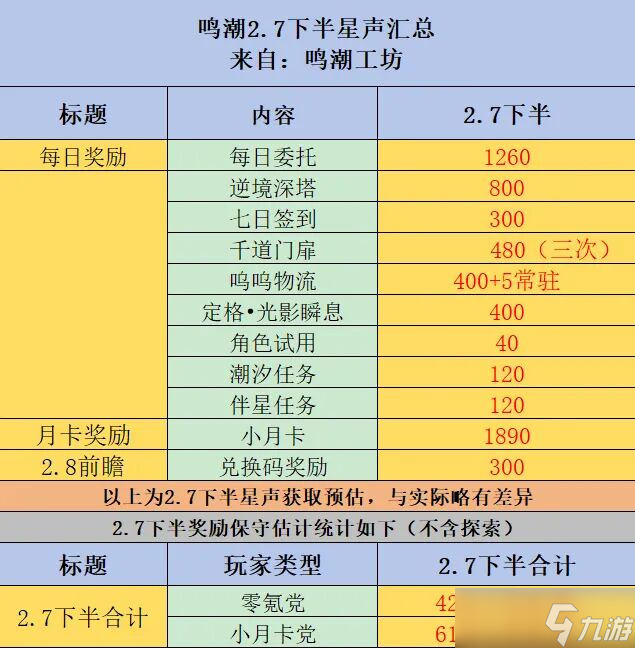 鸣潮2.7版平民全部可获星声介绍