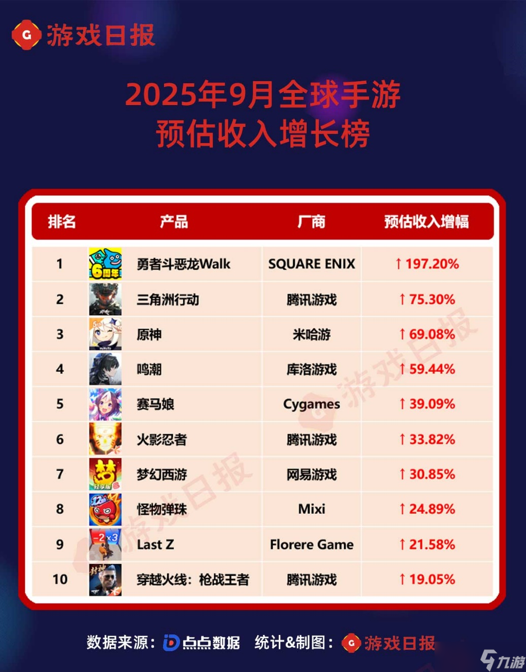 9月全球手游预估收入榜 腾讯多款产品创新高,《原神》《鸣潮》暴涨超5成