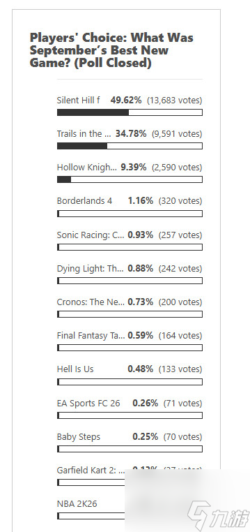 科乐美连贯PS月度玩家选择奖 《合金装备3 重制版》&《寂静岭f》