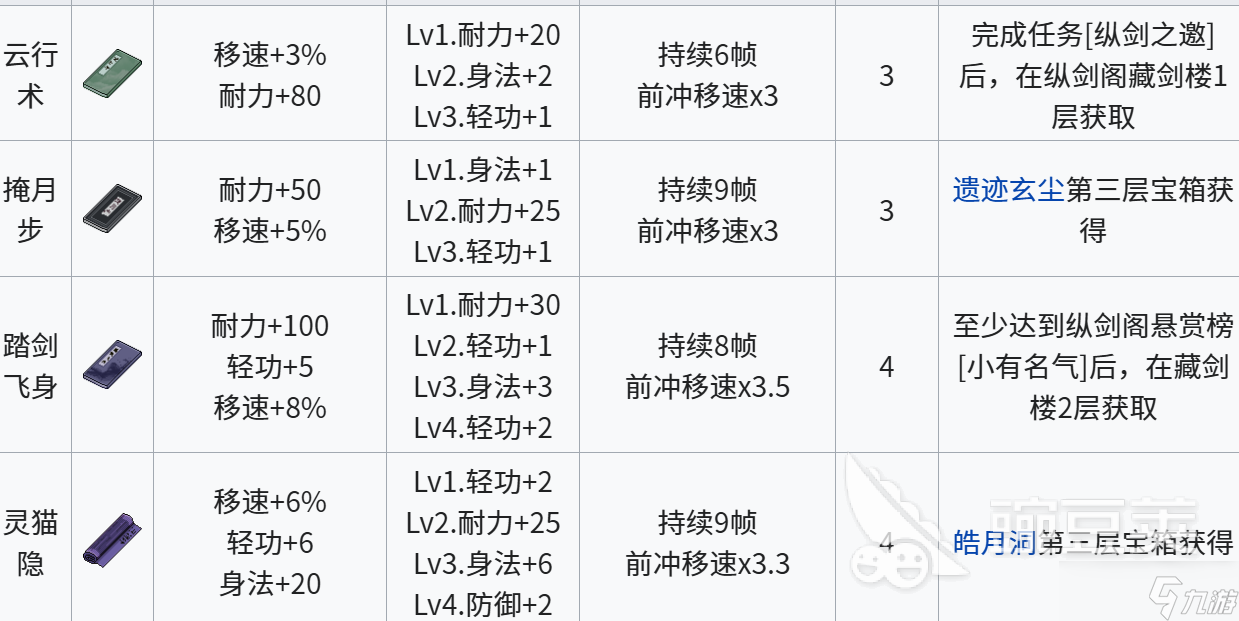 江城创业记轻功都有什么 江城创业记轻功分享